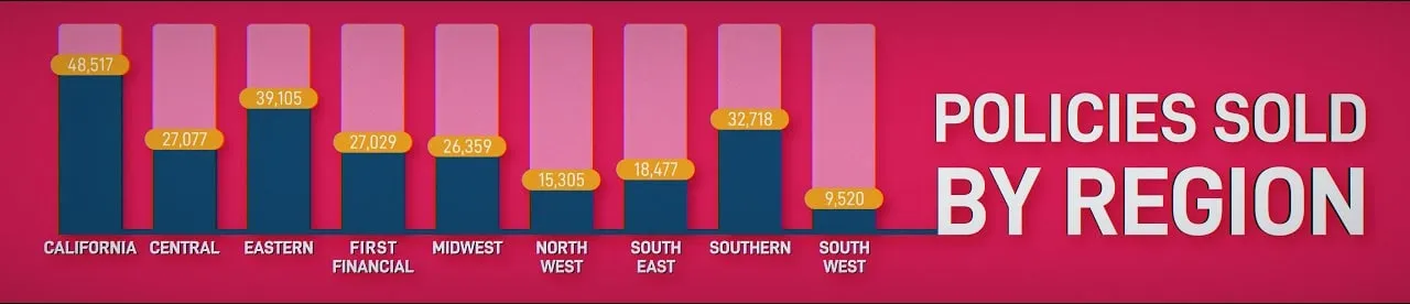 Animated bar chart of policies sold by region.