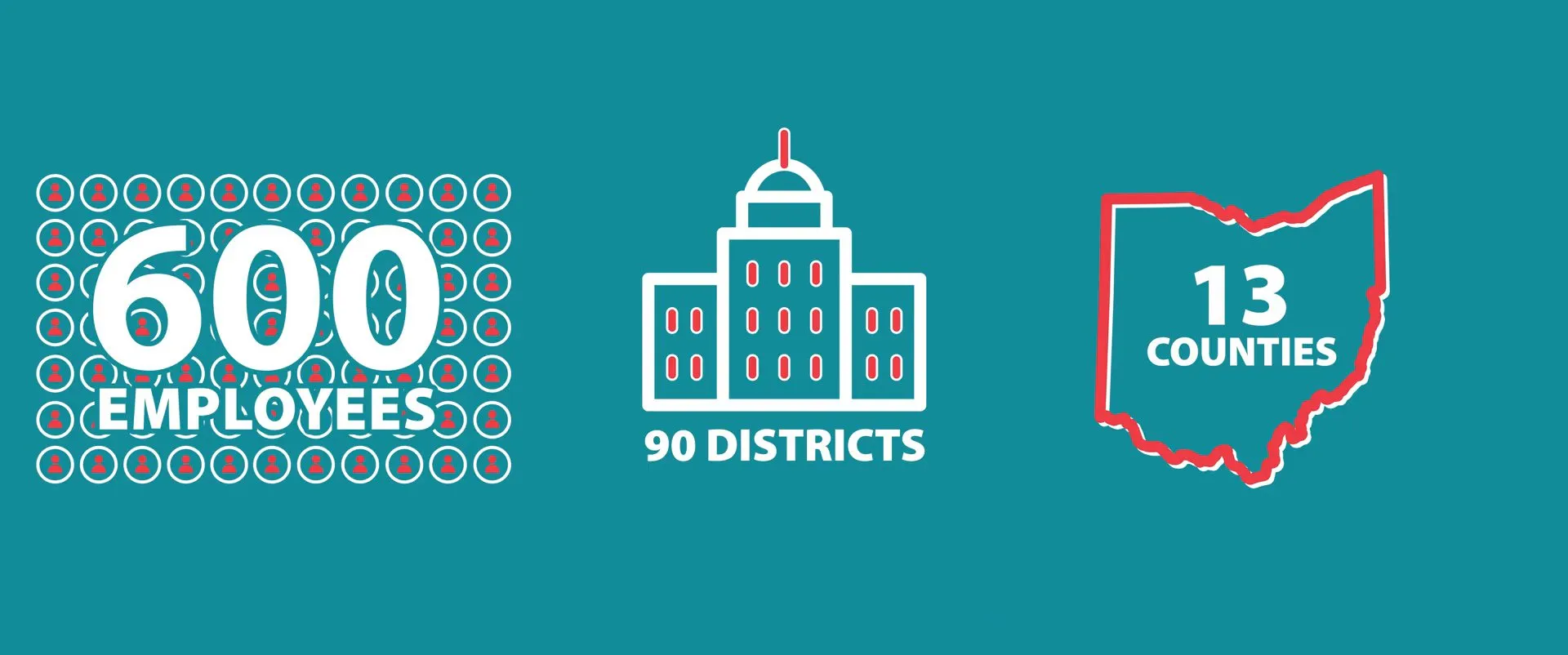 Animated figures: 600 employees, 90 districts and 13 counties across Ohio.